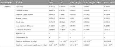 Genotypic capacity of post-anthesis stem reserve mobilization in wheat for yield sustainability under drought and heat stress in the subtropical region